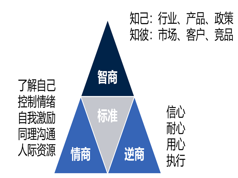 做好销售必需的三大商数-9